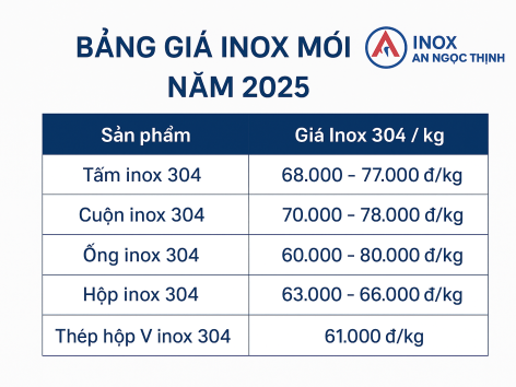 Giá Inox 304 2025 tại Inox An Ngọc Thịnh – Cập Nhật & Phân Tích